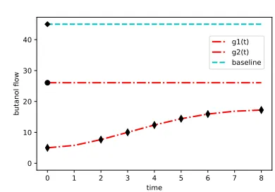 Figure 5: Short polymer ﬁbre production: Best recircula-tion control functionsg g(t) found compared to baseline.1(t) and g2(t) gave highest score (9).