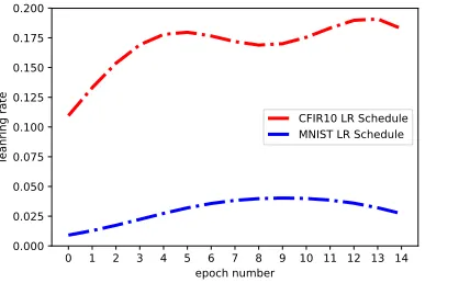 Table 1: Comparison of prediction error of Bayesian optimisation of learning rate schedule against SGD and Adam withexponential decay for both CFIR10 and MNIST datasets.