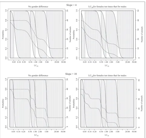 Figure 5. Classification probabilities and expected numbers of animals for test guideline (TG) 403 starting at 5 mg/Lwith concentration-response curve slopes of 4 and 10