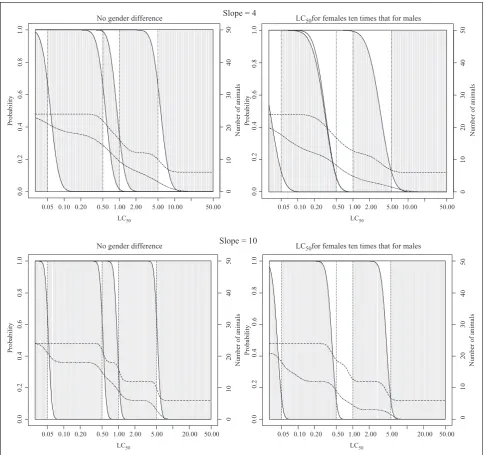 Figure 6. Classification probabilities and expected numbers of animals for the acute toxic class (ATC) starting at 5 mg/Lwith concentration-response curve slopes of 4 and 10 (see legend to Figure 5 and text of Results section for a detailedexplanation of plotted lines and shaded regions).