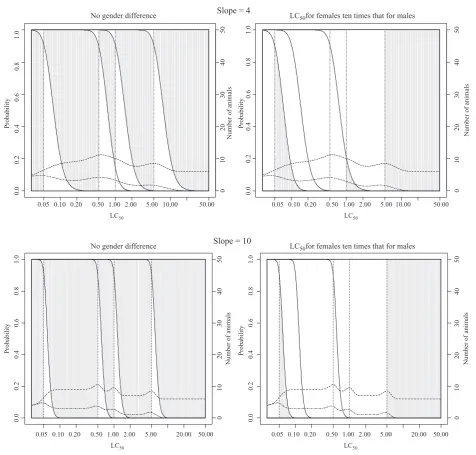 Figure 7. Classification probabilities and expected numbers of animals for the fixed concentration procedure (FCP)starting at 5 mg/L with concentration-response curve slopes of 4 and 10 (see legend to Figure 5 and text of Results