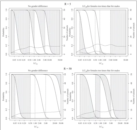 Figure 8. Classification probabilities and expected numbers of animals for the fixed concentration procedure (FCP)starting at 0.05 mg/L for substances with concentration-response curve slope ¼ 4 and different values of R ¼ LC50/TC50(see legend to Figure 5 and text of Results section for a detailed explanation of plotted lines and shaded regions).