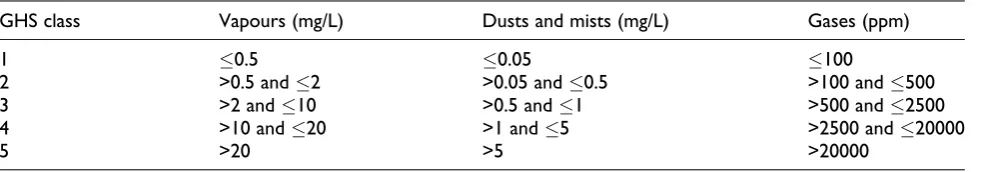 Table 1. GHS classifications for LC50 by inhalation