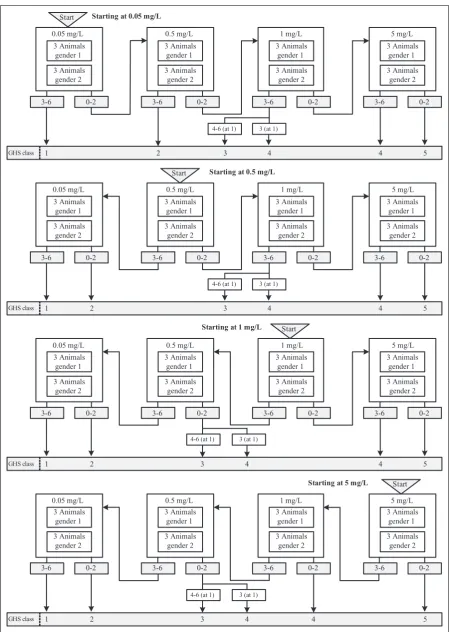 Figure 2. Acute toxic class (ATC) method for dusts and mists.