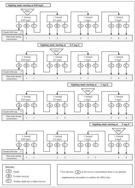 Figure 3. Fixed concentration procedure (FCP) sighting study for dusts and mists.