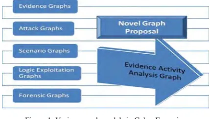 Figure 1: Various graph models in Cyber Forensics 