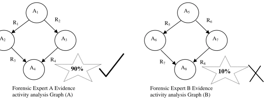 Figure 2: Simple Example for Evidence Activity Analysis Graph 