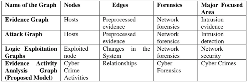 Figure 3: Alice and Bob Evidence Activity Analysis Graph models 