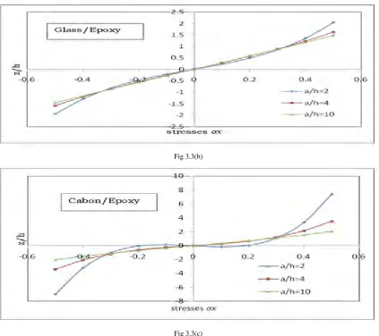 Fig 3.3(b) 