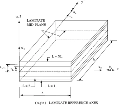 Fig 2.1 laminate geometries with positive set of lamina / laminate reference axes, displacement components.