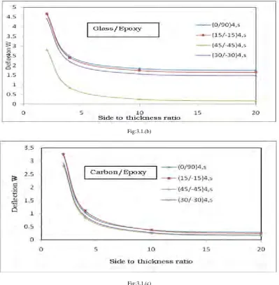 Fig:3.1.(b) 