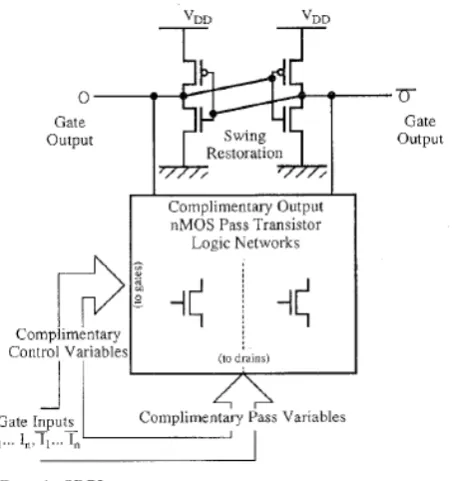 figure shows the implementation of an SRPL full adder. The swing restoration circuit restores the complimentary outputs of the pass-transistor logic network to full swing