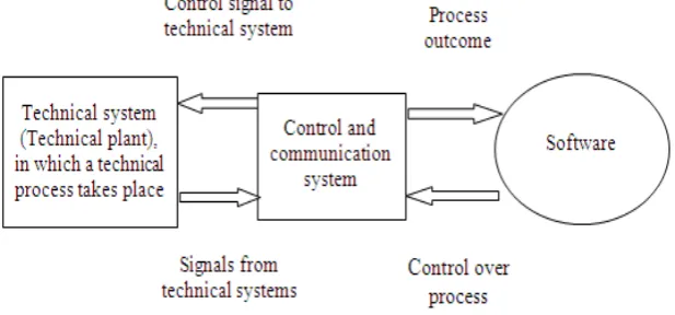 Figure 1 Elements of mechatronics system 