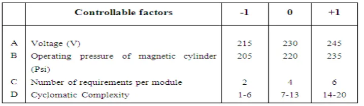 Table 1 shows the control parameter value in minimum, medium and maximum level for the optimisation problem