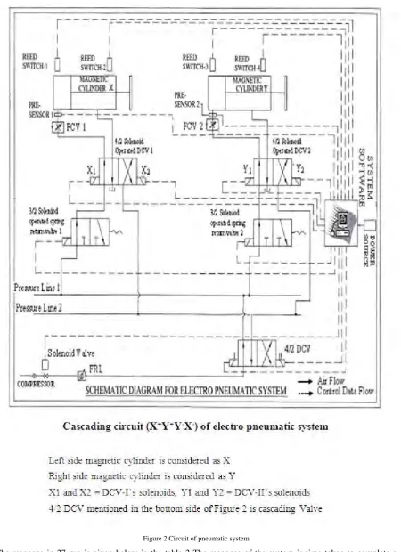 Figure 2 Circuit of pneumatic system 