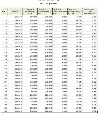 Table 2 Response table 
