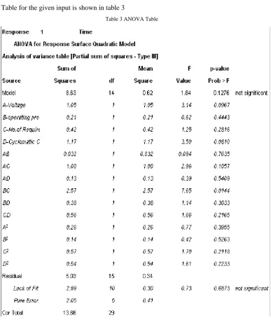 Table 3 ANOVA Table 