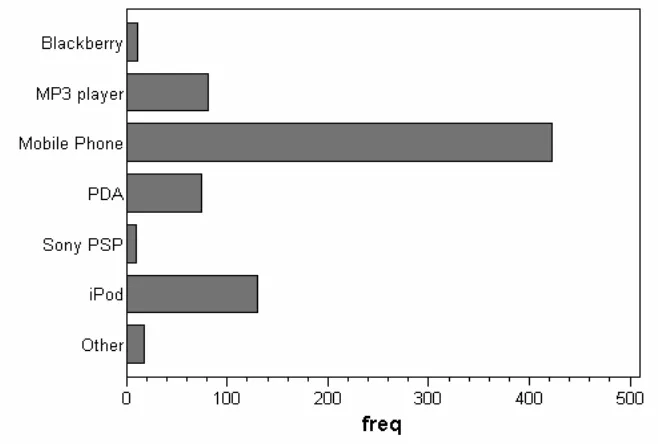 Figure 3. Which of the following mobile devices do you own?