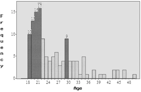 Figure 4. iPod ownership by age