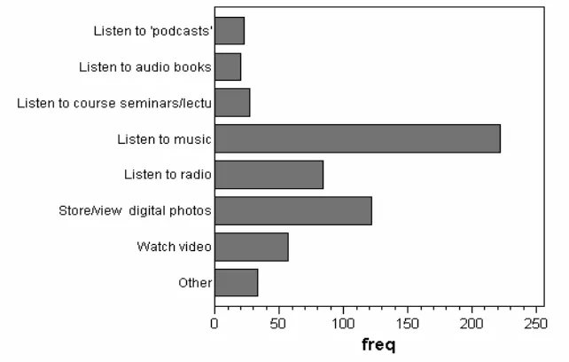 Figure 5. Do you use a hand- held mobile device for any of the following,at least once a week?