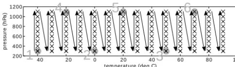 Figure 1. Six selected calibration points for digital barometric pres-recorded data is in ascending order to avoid temperature hysteresissure sensors, chosen from a reference data set (marked with ×);effects.
