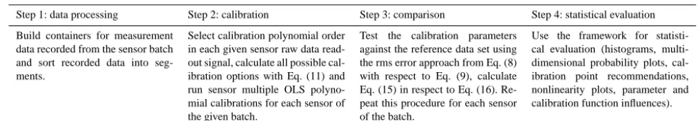 Table 1. A typical calibration workﬂow using the proposed framework; data processing, calibration and evaluation are implemented inindependent modules.