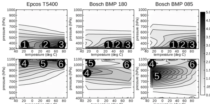 Figure 2. Recommended six calibration points for second order polynomial barometric pressure sensor calibration; frequency of the ﬁrstthree calibration points shown in the upper part; frequency of the last three calibration points shown in the lower part of the ﬁgure.