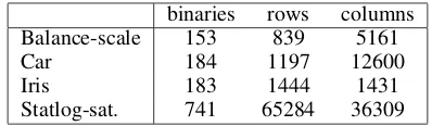 Table 2: The number of decision variables and constraintsused in three methods: our method BinOCT, DTIP in (Ver-wer and Zhang 2017), and OCT in (Bertsimas and Dunn2017)