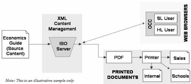 Figure 2. An example of single source publishing