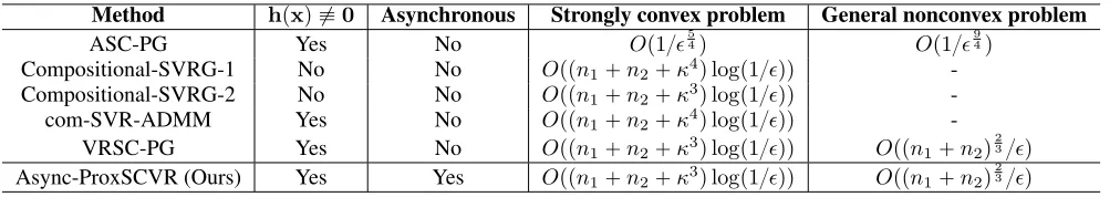 Table 1: Comparisons of query complexity for existing stochastic composition gradient algorithms including ASC-PG (Wang,Liu, and Tang 2017), Compositional-SVRG-1 (Lian, Wang, and Liu 2017), Compositional-SVRG-2 (Lian, Wang, and Liu2017), com-SVR-ADMM (Yu a