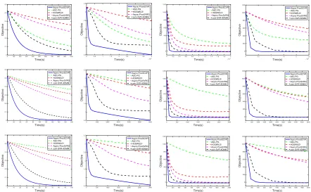 Figure 2: Comparison of ﬁve compared methods: HOGWILD!, Async-ProxSVRG, ASC-PG, com-SVR-ADMM and our pro-posed Async-ProxSCVR