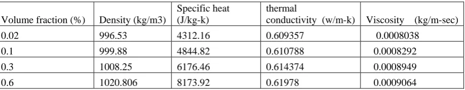 Table 2: Material Properties 
