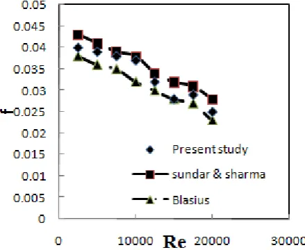 Figure 1: Comparison of Nusselt number of water with Gnielinski’s Correlation and the experimental values of Sundar and Sharma [16] 