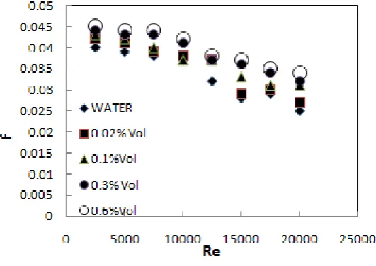 Figure 5.  Variation of Friction Factor with Reynolds Number 