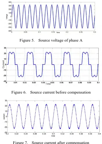 Figure 5.  Source voltage of phase A 