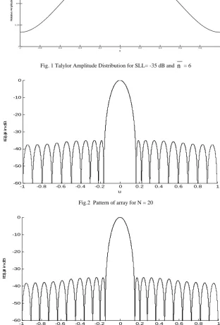 Fig. 1 Talylor Amplitude Distribution for SLL= -35 dB and n = 6 
