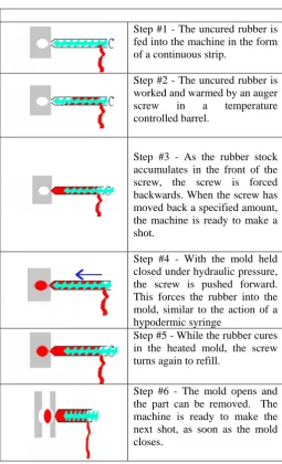 Table 1: Manufacturing Process of plastic moulding jar 