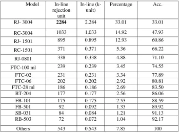 Table 2 shows the rejection data for 60 tone injection Moulding for the month of May 2012