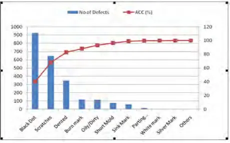 Figure 3: Rejection data based on the defect type for month June 2012 