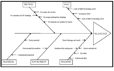 Figure 4: Root causes analysis for black dot 