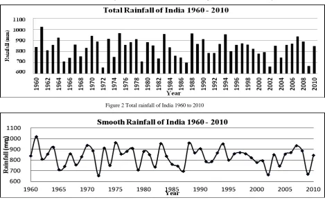 Figure 2 Total rainfall of India 1960 to 2010 