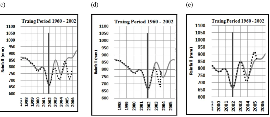 Figure 4 Comparison of actual and predicted rainfall for test case-1after 5 minutes of training