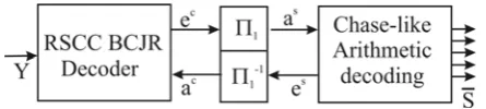 Fig. 4.Joint source-channel decoding of convolutional code and arithmetic code. 