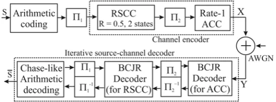Fig. 5. Proposed system with multiple wavelet tree coding. 