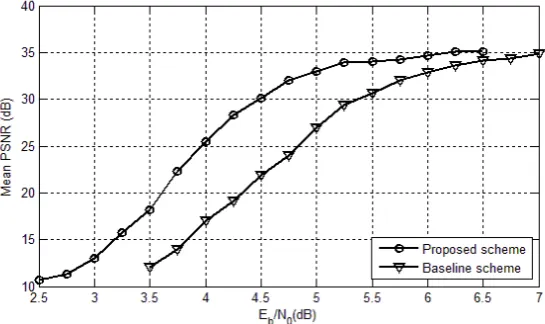 Fig. 8. . Performance of the proposed scheme (D = 3) with single SPIHT coded bitstream per description