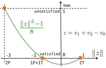 Figure 1: Convex lower bound of the unsatisfiability loss.