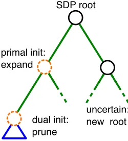 Figure 2: Illustration of primal and dual initialization.