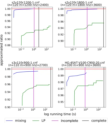 Figure 4: The approximation ratio versus running time. Wedemonstrated that the Mixing method not only outputs solu-tions faster than LPs, but also admits higher approximationratio.
