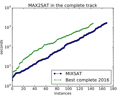 Figure 6: Experimental result of MAX2SAT in the incom-plete track. We demonstrate that the MIXSAT algorithm out-perform the best incomplete solvers in the MAXSAT 2016competition in every MAX2SAT instances