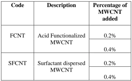Table 1. Samples Prepared. 